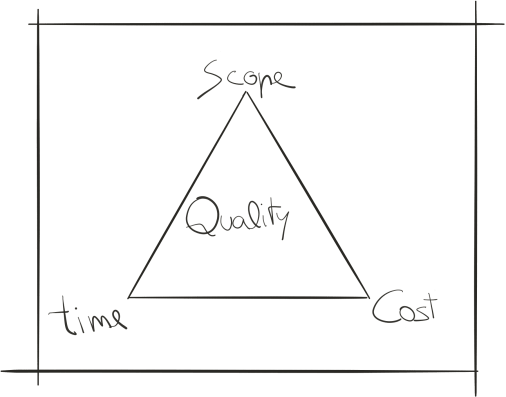 PM Quality triangle